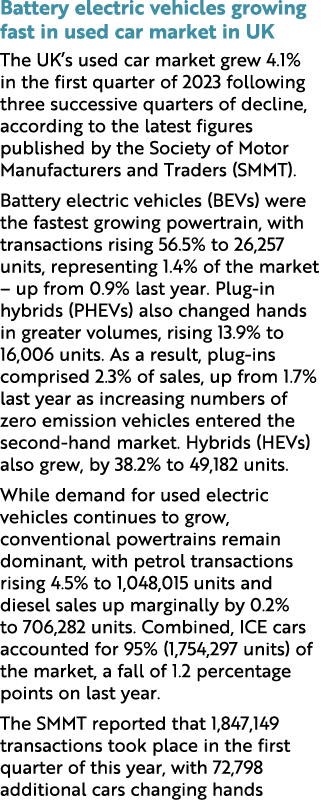 Battery electric vehicles growing fast in used car market in UK The UK’s used car market grew 4.1% in the first quart...