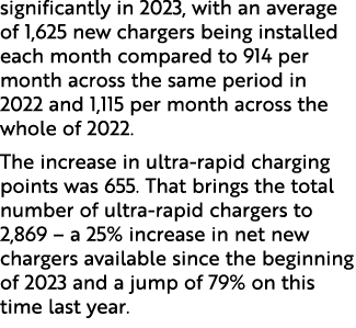 significantly in 2023, with an average of 1,625 new chargers being installed each month compared to 914 per month acr...