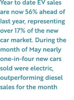 Year to date EV sales are now 56% ahead of last year, representing over 17% of the new car market. During the month o...