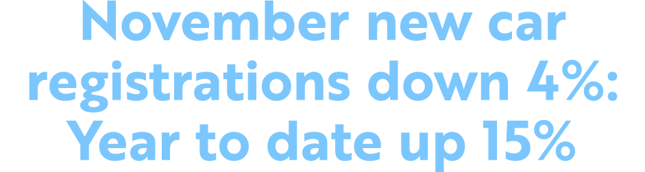 November new car registrations down 4%: Year to date up 15%