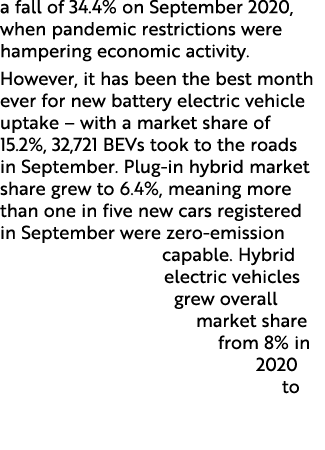 a fall of 34 4% on September 2020, when pandemic restrictions were hampering economic activity  However, it has been    