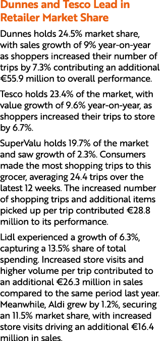 Dunnes and Tesco Lead in Retailer Market Share Dunnes holds 24.5% market share, with sales growth of 9% year on year ...