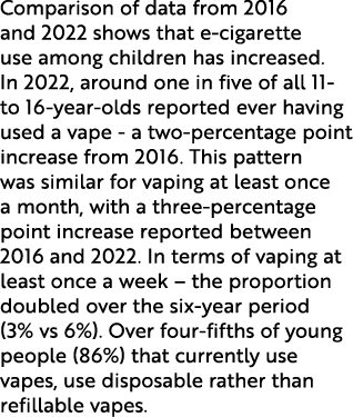 Comparison of data from 2016 and 2022 shows that e cigarette use among children has increased. In 2022, around one in...