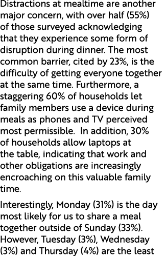 Distractions at mealtime are another major concern, with over half (55%) of those surveyed acknowledging that they ex...