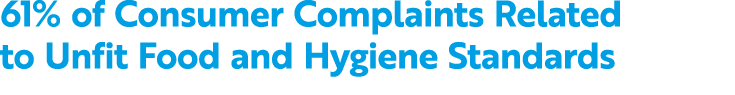 61% of Consumer Complaints Related to Unfit Food and Hygiene Standards