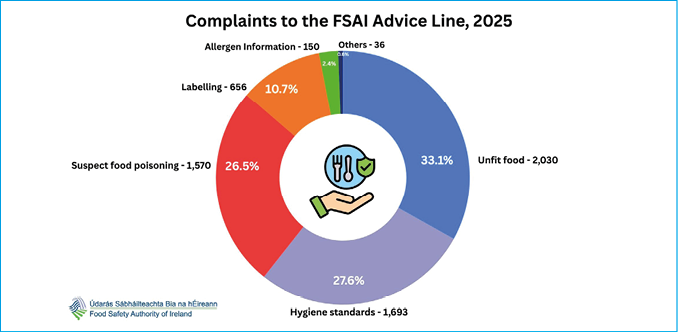 A colorful donut chart shows the distribution of complaints to the FSAI Advice Line in 2025, highlighting categories like unfit food, hygiene standards, suspect food poisoning, labelling, allergen information, and others. Description generated by AI