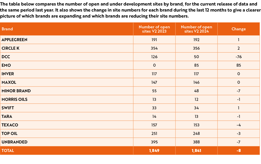 The table below compares the number of open and under development sites by brand, for the current release of data and...
