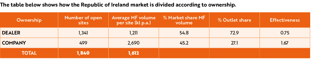 The table below shows how the Republic of Ireland market is divided according to ownership. 