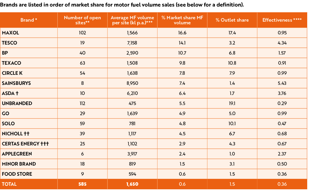 Brands are listed in order of market share for motor fuel volume sales (see below for a definition). 