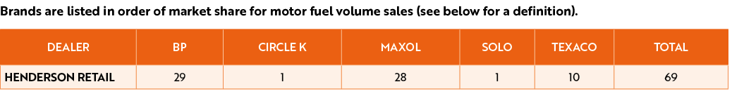 Brands are listed in order of market share for motor fuel volume sales (see below for a definition). 