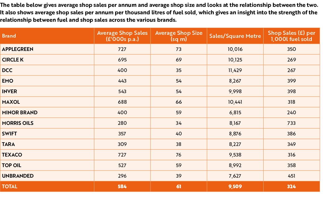 The table below gives average shop sales per annum and average shop size and looks at the relationship between the tw...