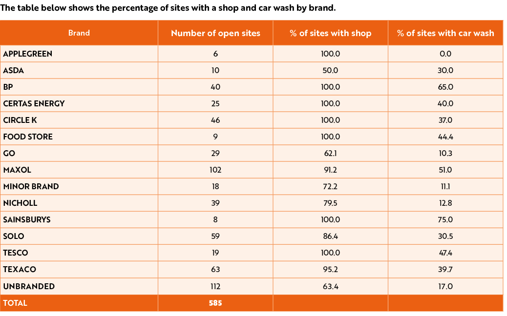 The table below shows the percentage of sites with a shop and car wash by brand. 