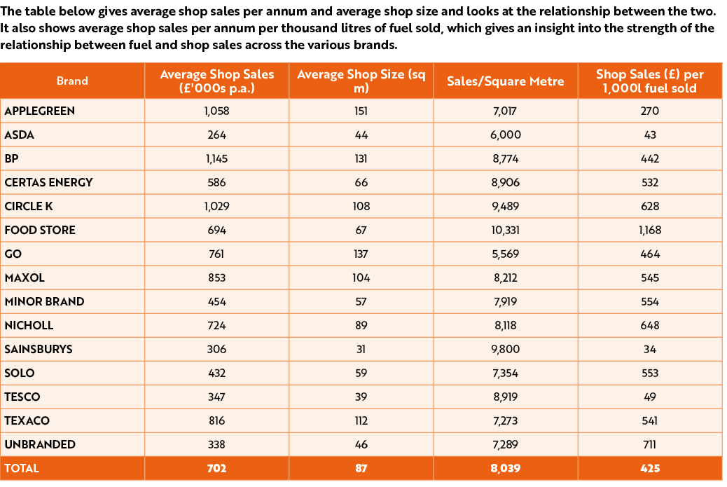 The table below gives average shop sales per annum and average shop size and looks at the relationship between the tw...