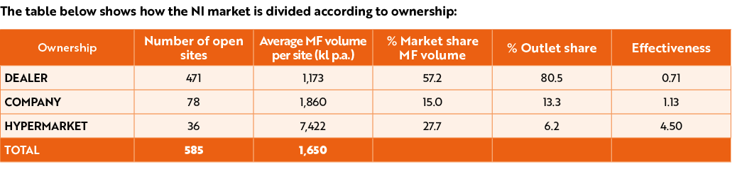 The table below shows how the NI market is divided according to ownership: 