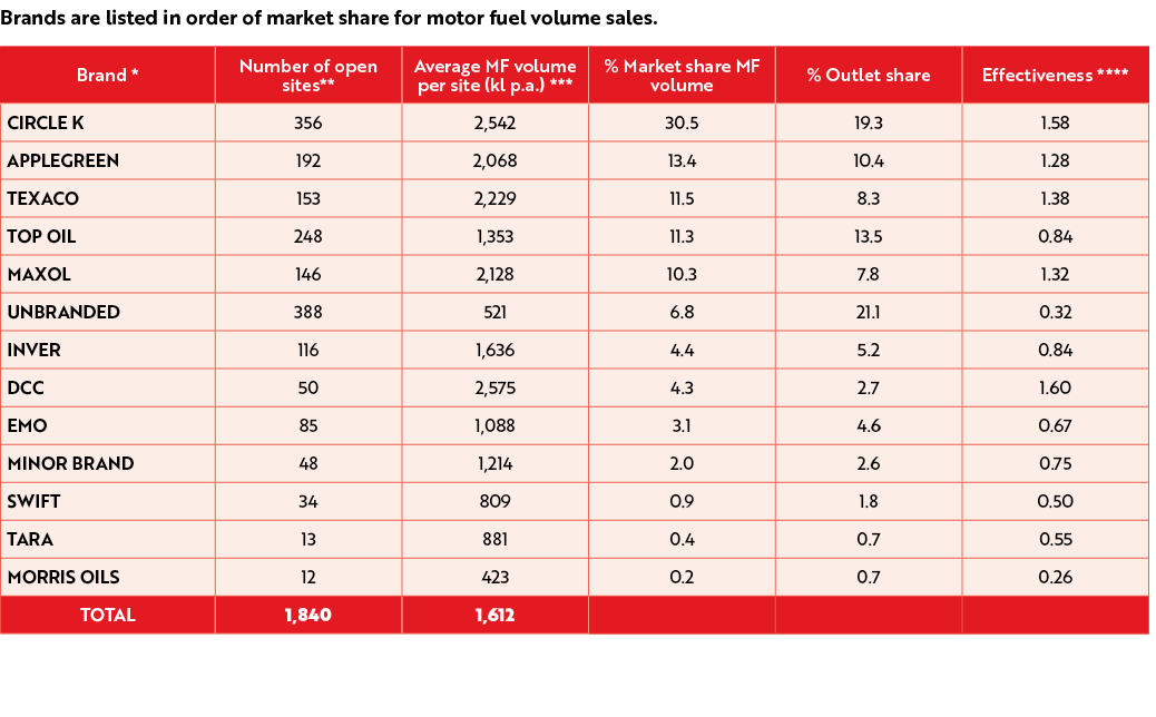 Brands are listed in order of market share for motor fuel volume sales. 
