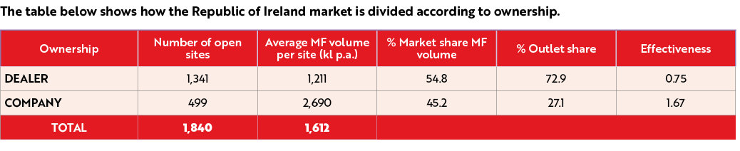 The table below shows how the Republic of Ireland market is divided according to ownership. 