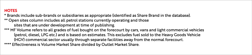 Notes * Brands include sub brands or subsidiaries as appropriate (identified as Share Brand in the database). ** Open...