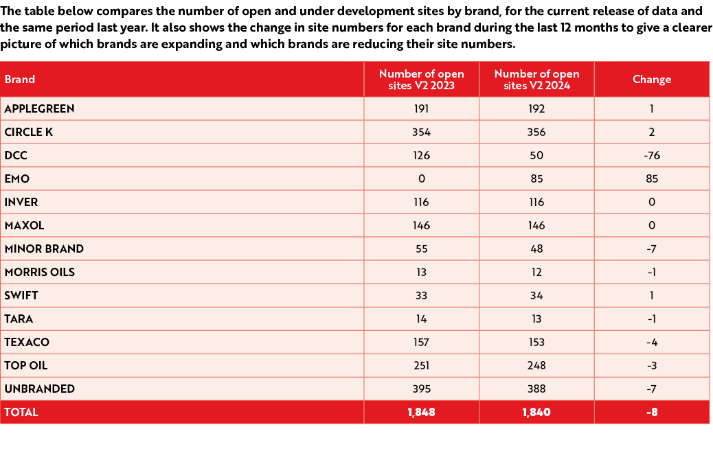 The table below compares the number of open and under development sites by brand, for the current release of data and...