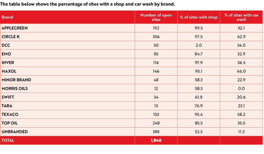 The table below shows the percentage of sites with a shop and car wash by brand. 