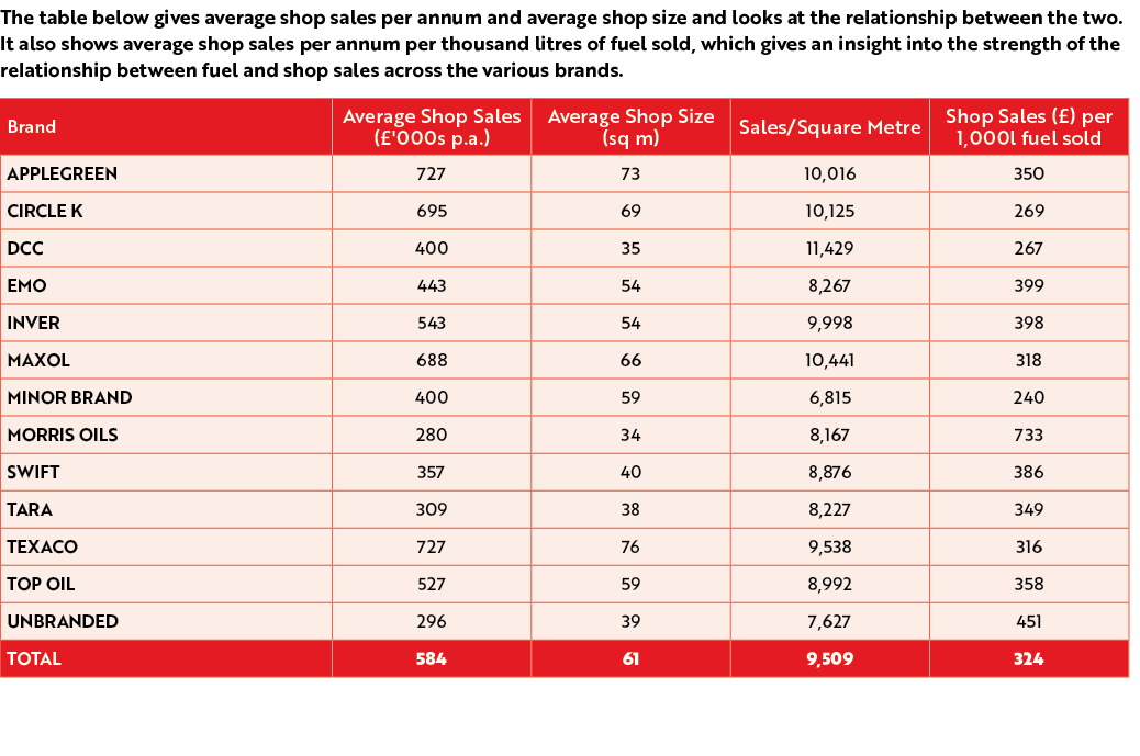 The table below gives average shop sales per annum and average shop size and looks at the relationship between the tw...