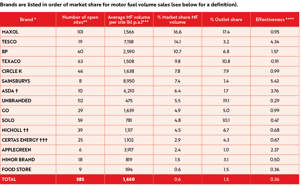Brands are listed in order of market share for motor fuel volume sales (see below for a definition). 