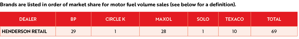 Brands are listed in order of market share for motor fuel volume sales (see below for a definition). 