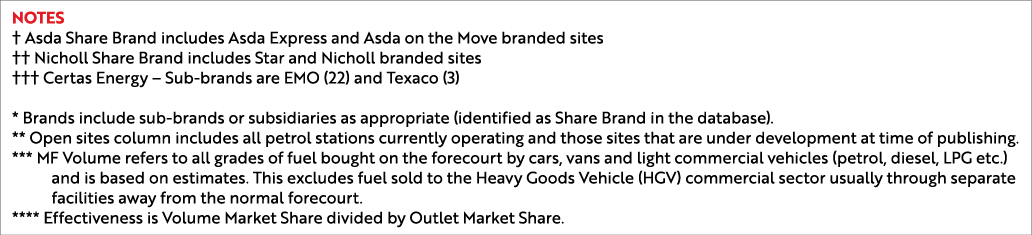 Notes † Asda Share Brand includes Asda Express and Asda on the Move branded sites †† Nicholl Share Brand includes Sta...