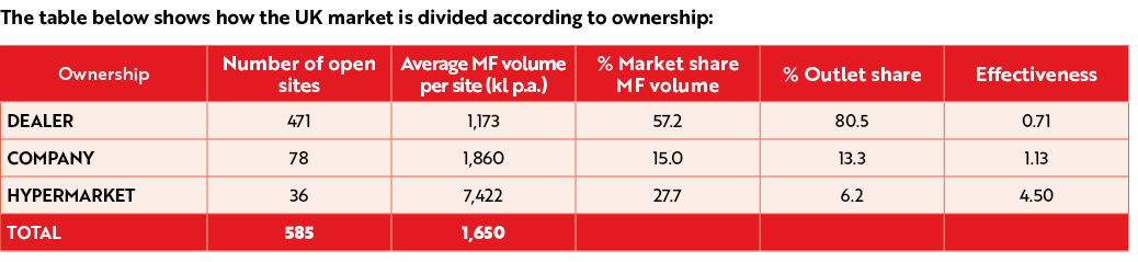 The table below shows how the UK market is divided according to ownership: 