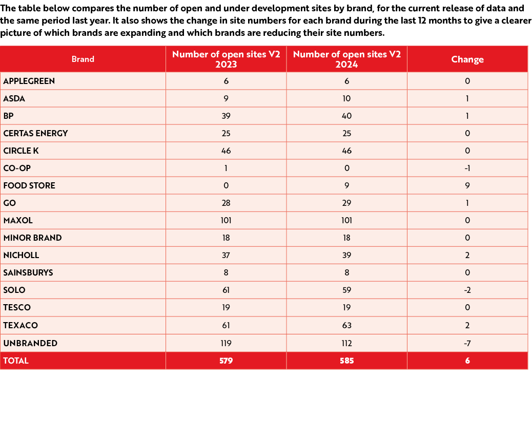 The table below compares the number of open and under development sites by brand, for the current release of data and...