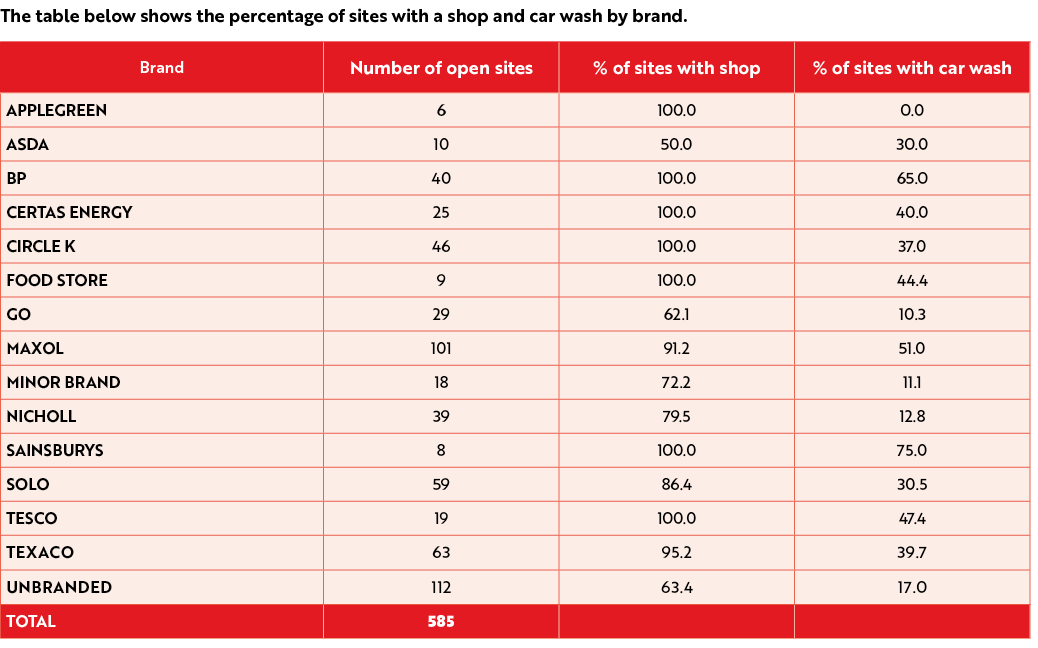 The table below shows the percentage of sites with a shop and car wash by brand. 