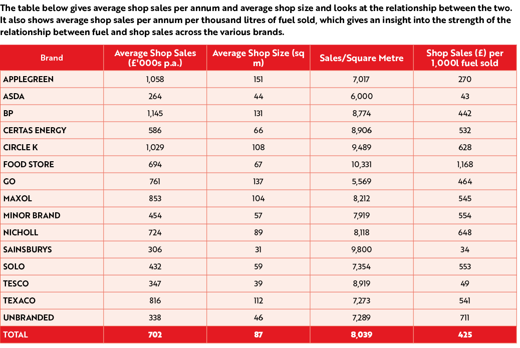 The table below gives average shop sales per annum and average shop size and looks at the relationship between the tw...