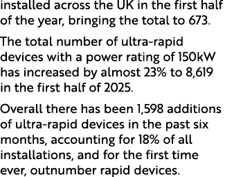 installed across the UK in the first half of the year, bringing the total to 673. The total number of ultra rapid dev...