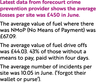 Latest data from forecourt crime prevention provider shows the average losses per site was £450 in June. The average ...