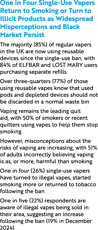 One in Four Single Use Vapers Return to Smoking or Turn to Illicit Products as Widespread Misperceptions and Black Ma...