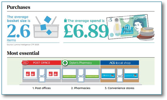 A sign shows the average spend for a basket of items is 6.89. AI generated content