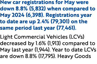 New car registrations for May were down 8.8% (5,832) when compared to May 2024 (6,398). Registrations year to date ar...