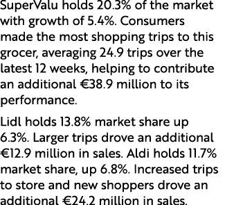 SuperValu holds 20.3% of the market with growth of 5.4%. Consumers made the most shopping trips to this grocer, avera...