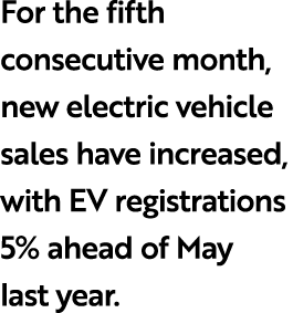 For the fifth consecutive month, new electric vehicle sales have increased, with EV registrations 5% ahead of May las...