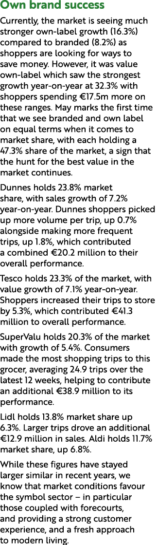 Own brand success Currently, the market is seeing much stronger own label growth (16.3%) compared to branded (8.2%) a...