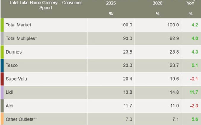 A table showing the total market, total home grocery spending, and the percentage of the total market for each of the companies. Description generated by AI