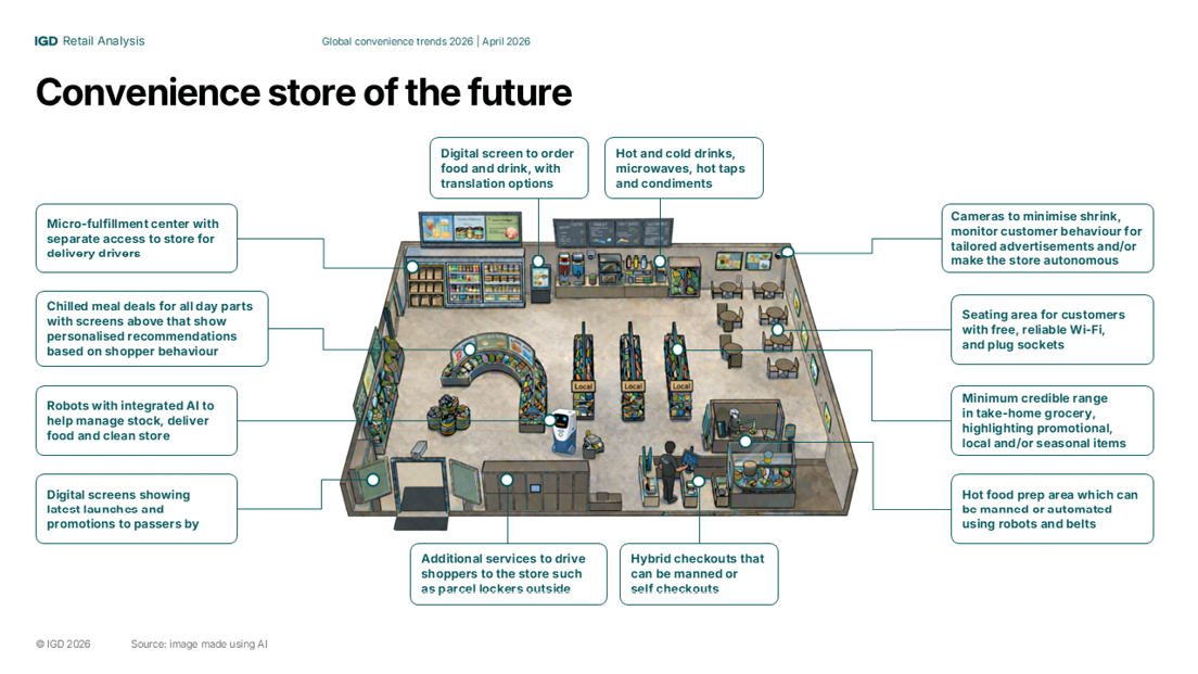 A diagram of a convenience store of the future. Description generated by AI