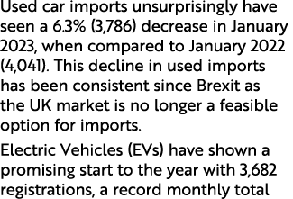 Used car imports unsurprisingly have seen a 6.3% (3,786) decrease in January 2023, when compared to January 2022 (4,0...