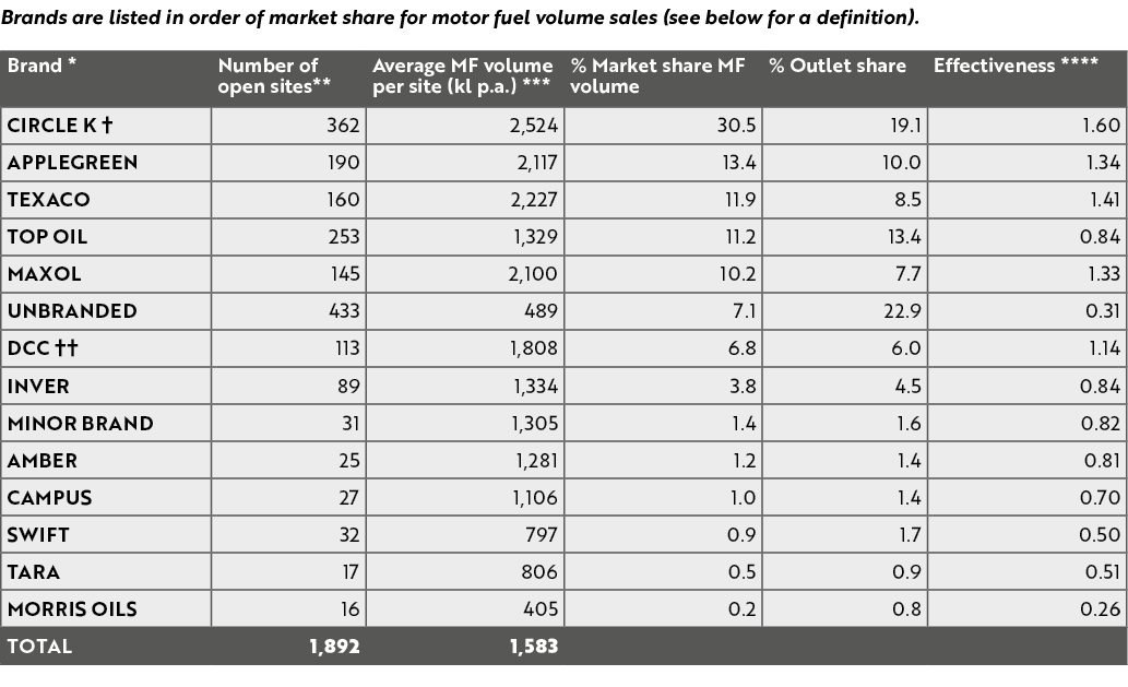 Brands are listed in order of market share for motor fuel volume sales (see below for a definition). 