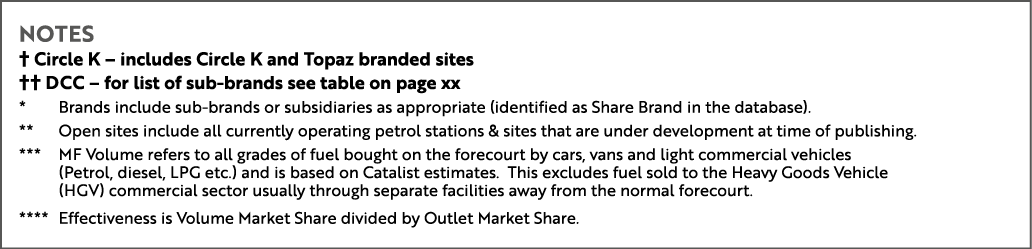 Notes † Circle K – includes Circle K and Topaz branded sites †† DCC – for list of sub brands see table on page xx * B...