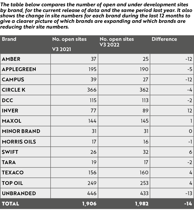 The table below compares the number of open and under development sites by brand, for the current release of data and...
