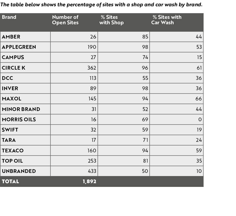 The table below shows the percentage of sites with a shop and car wash by brand. 