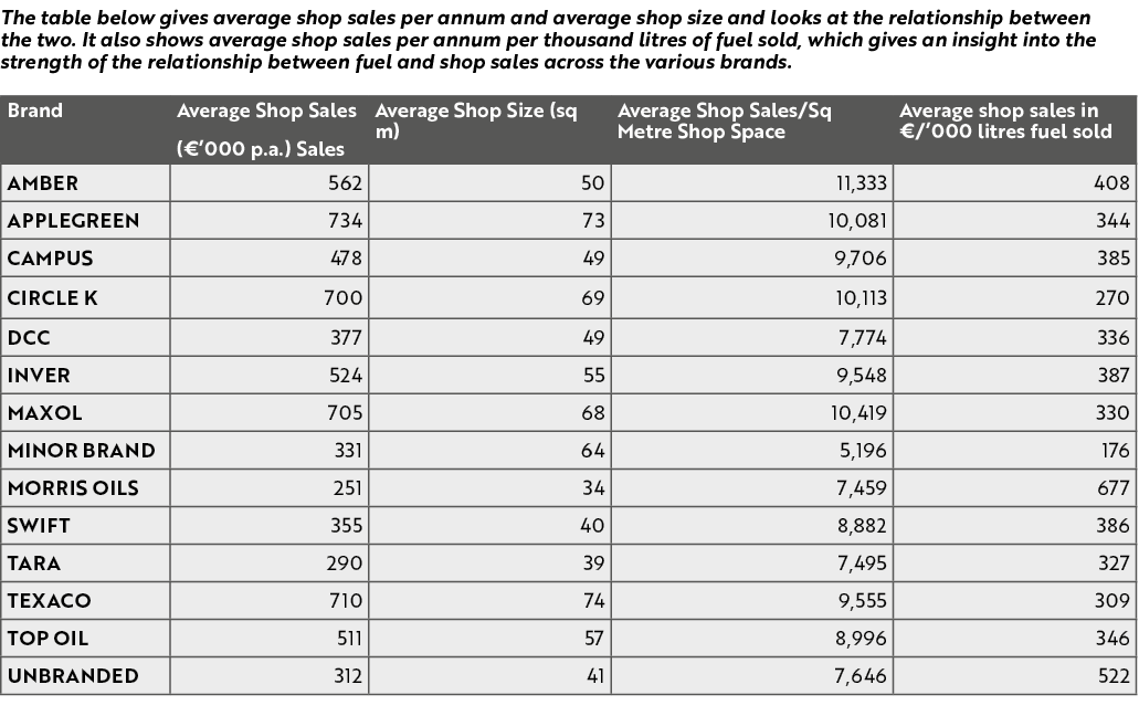 The table below gives average shop sales per annum and average shop size and looks at the relationship between the tw...