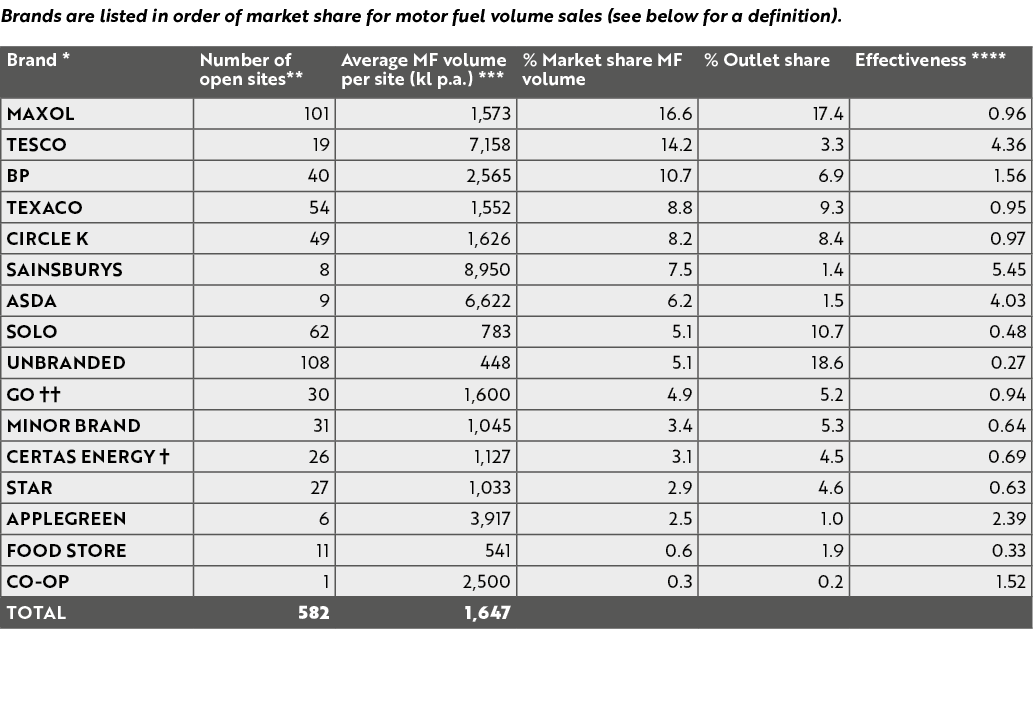 Brands are listed in order of market share for motor fuel volume sales (see below for a definition). 