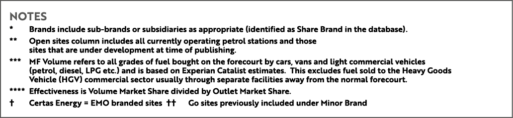 Notes * Brands include sub brands or subsidiaries as appropriate (identified as Share Brand in the database). ** Open...
