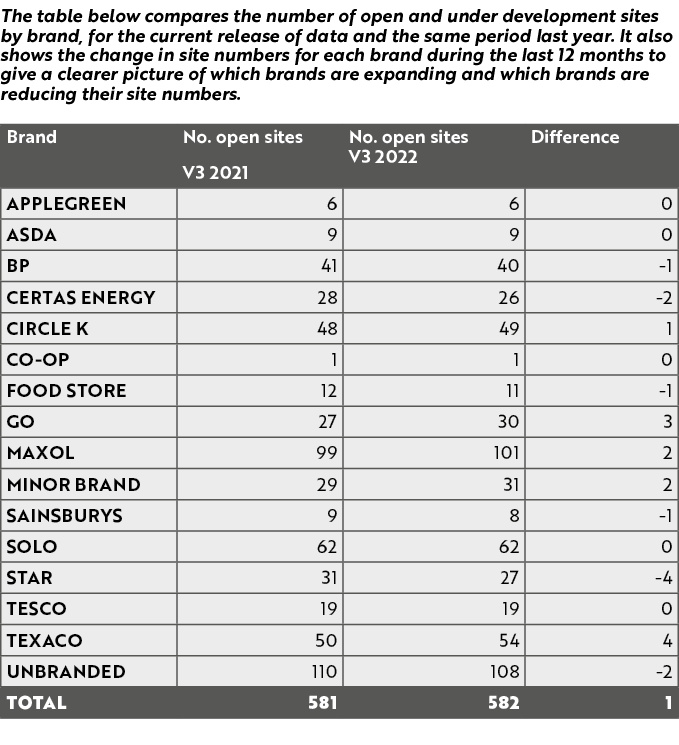 The table below compares the number of open and under development sites by brand, for the current release of data and...